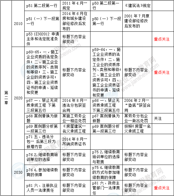 2016年一級建造師《建設(shè)工程法規(guī)及相關(guān)知識》新舊教材對比