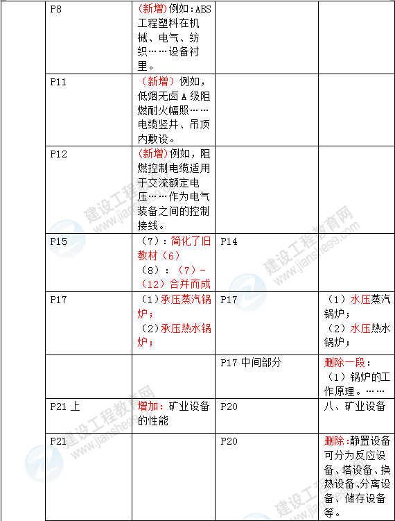 2016年一級(jí)建造師《機(jī)電工程管理與實(shí)務(wù)》新舊教材對(duì)比