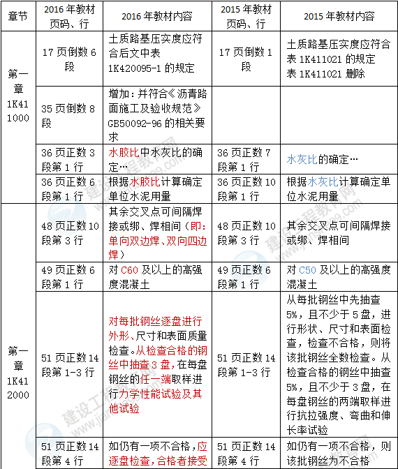 2016年一級建造師《市政公用工程管理與實務(wù)》新舊教材對比