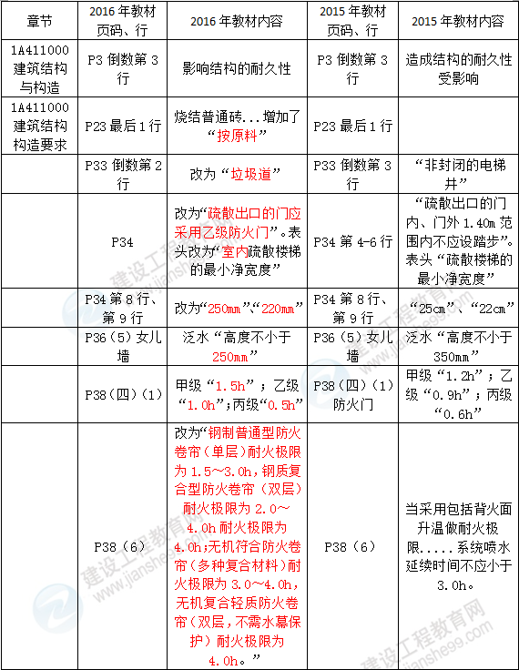 2016年一級建造師《建筑工程管理與實務》新舊教材對比