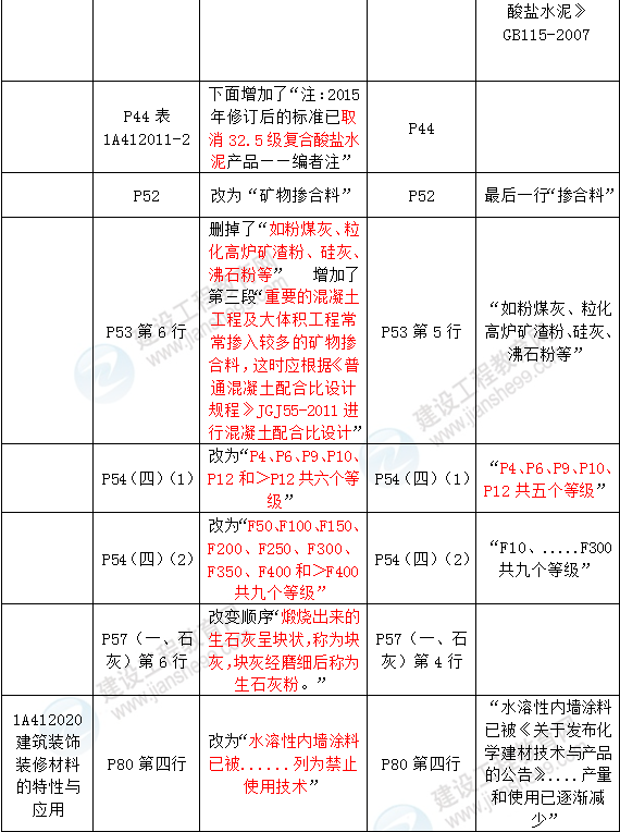 2016年一級建造師《建筑工程管理與實務》新舊教材對比