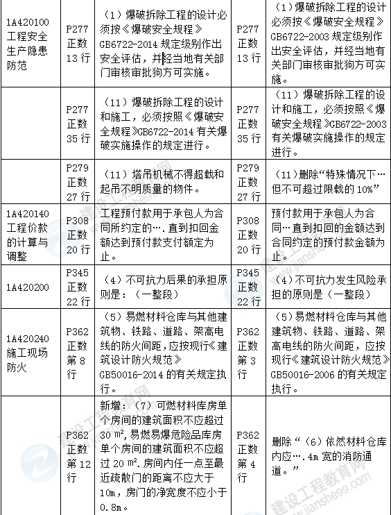 2016年一級建造師《建筑工程管理與實務》新舊教材對比