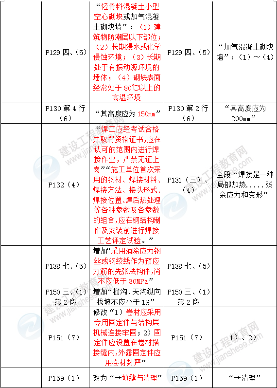 2016年一級建造師《建筑工程管理與實務》新舊教材對比