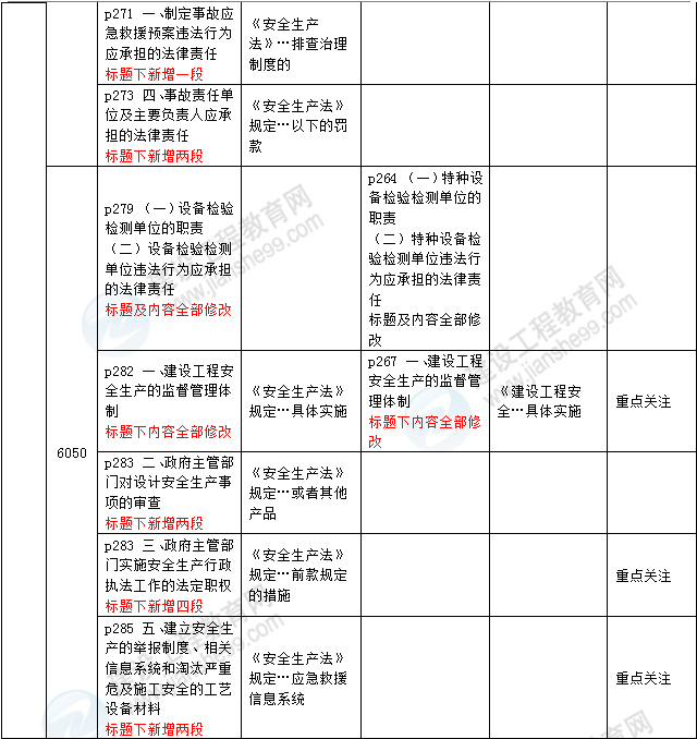 2016年一級建造師《法規(guī)及相關(guān)知識》新舊教材對比