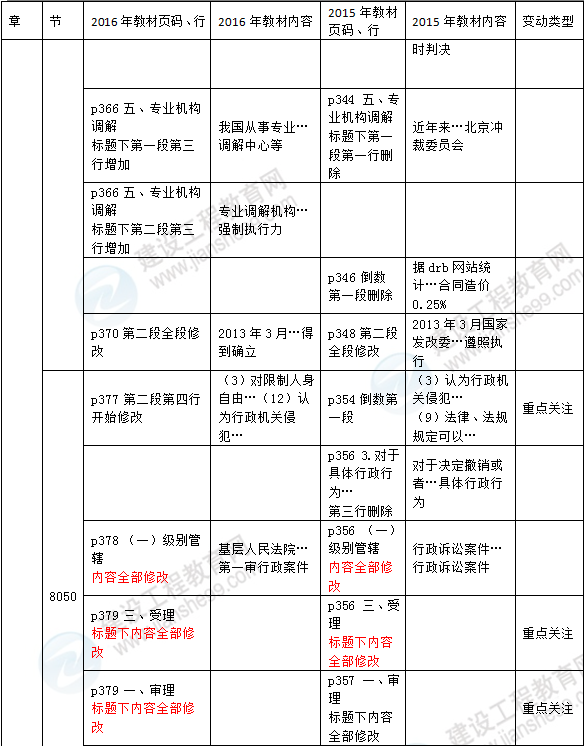 2016年一級建造師《法規(guī)及相關(guān)知識(shí)》新舊教材對比