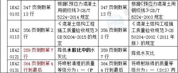 2016年一級(jí)建造師《市政工程管理與實(shí)務(wù)》新舊教材對(duì)比