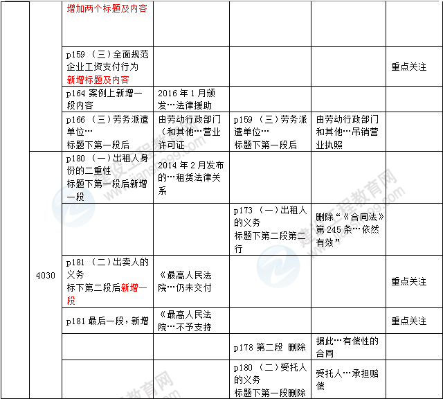 2016年一級建造師《法規(guī)及相關(guān)知識》新舊教材對比