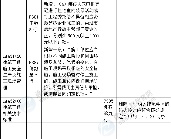 2016年一級建造師《建筑工程管理與實務》新舊教材對比