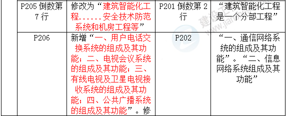 2016年一級建造師《機(jī)電工程管理與實(shí)務(wù)》新舊教材對比