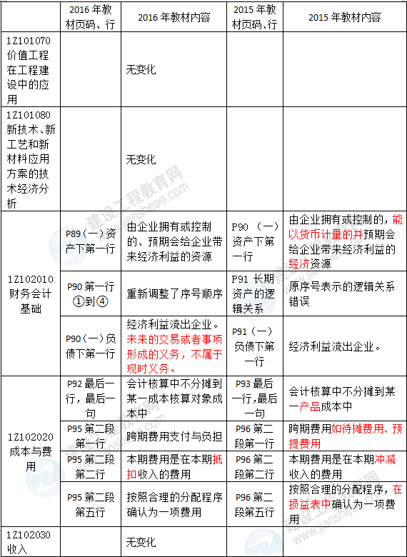 2016年一級建造師《建設(shè)工程經(jīng)濟(jì)》新舊教材對比