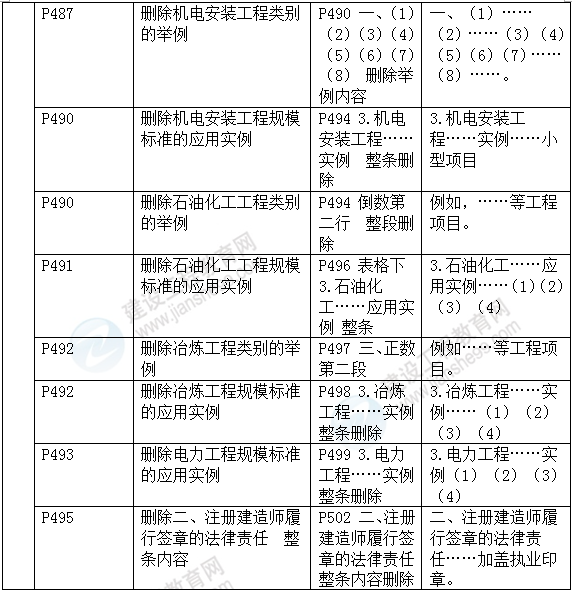 2016年一級建造師《機電工程管理與實務(wù)》新舊教材對比