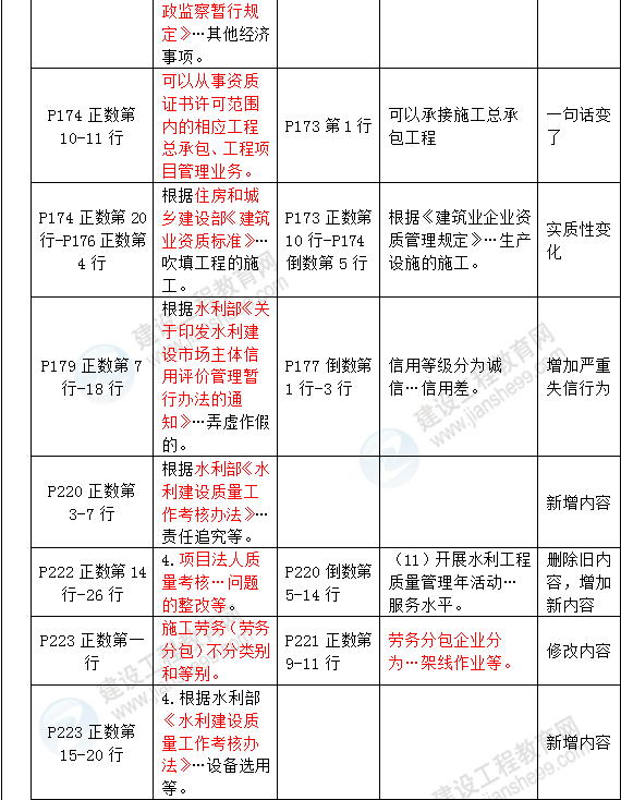 2016年一級建造師《水利水電管理與實務》新舊教材對比