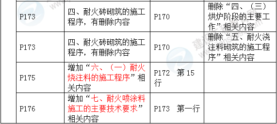 2016年一級建造師《機(jī)電工程管理與實(shí)務(wù)》新舊教材對比