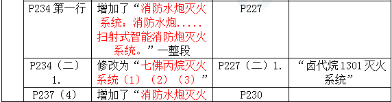 2016年一級建造師《機(jī)電工程管理與實(shí)務(wù)》新舊教材對比