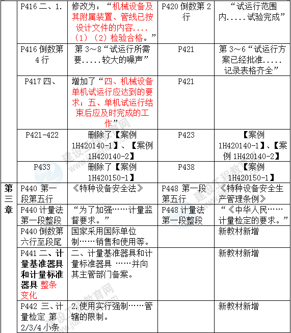 2016年一級建造師《機電工程管理與實務(wù)》新舊教材對比