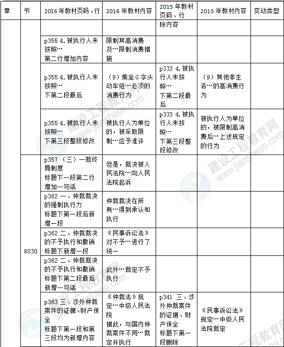 2016年一級建造師《法規(guī)及相關(guān)知識(shí)》新舊教材對比