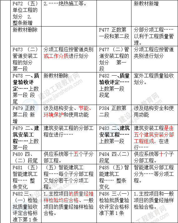 2016年一級建造師《機電工程管理與實務(wù)》新舊教材對比