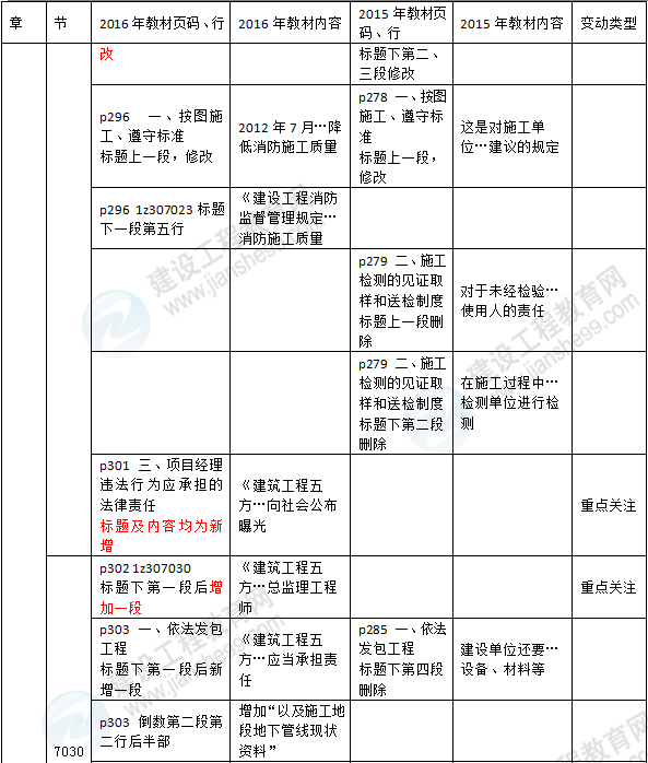 2016年一級建造師《法規(guī)及相關(guān)知識》新舊教材對比