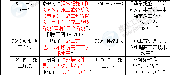 2016年一級建造師《機電工程管理與實務(wù)》新舊教材對比