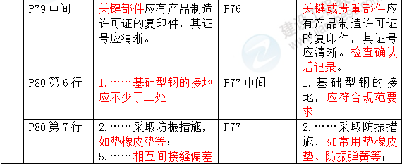 2016年一級(jí)建造師《機(jī)電工程管理與實(shí)務(wù)》新舊教材對(duì)比