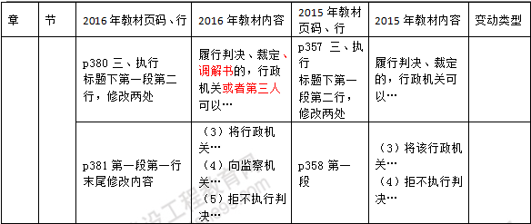 2016年一級建造師《法規(guī)及相關(guān)知識(shí)》新舊教材對比