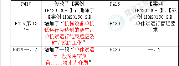 2016年一級建造師《機電工程管理與實務(wù)》新舊教材對比