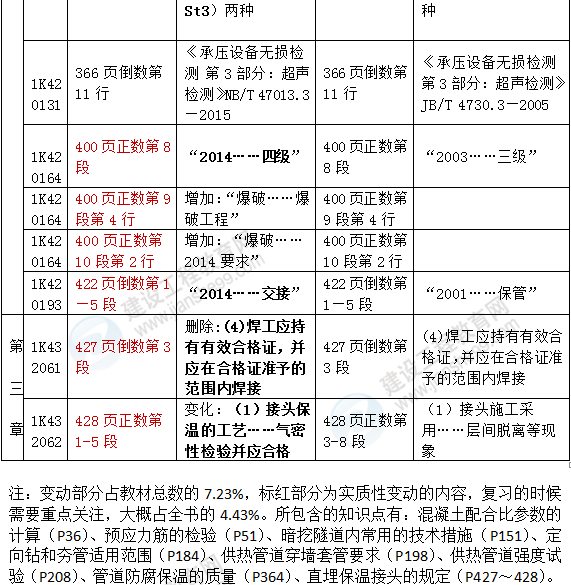 2016年一級(jí)建造師《市政工程管理與實(shí)務(wù)》新舊教材對(duì)比