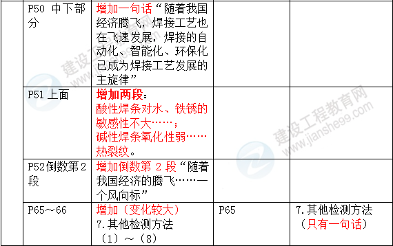 2016年一級(jí)建造師《機(jī)電工程管理與實(shí)務(wù)》新舊教材對(duì)比