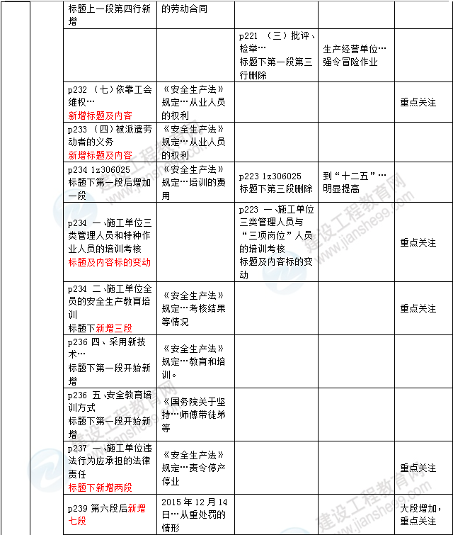 2016年一級建造師《法規(guī)及相關(guān)知識》新舊教材對比