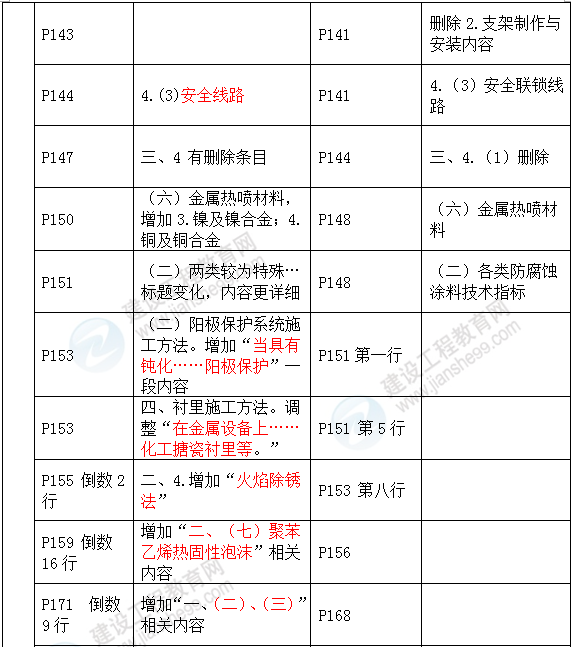 2016年一級建造師《機(jī)電工程管理與實(shí)務(wù)》新舊教材對比