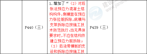 2016年一級建造師《建筑工程管理與實務(wù)》新舊教材對比