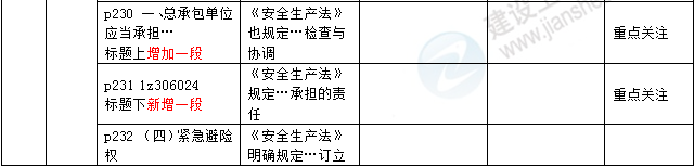 2016年一級建造師《法規(guī)及相關(guān)知識》新舊教材對比