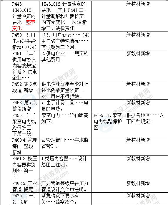 2016年一級建造師《機電工程管理與實務(wù)》新舊教材對比