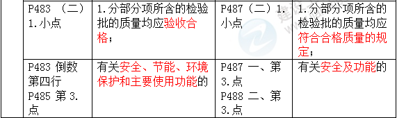 2016年一級建造師《機電工程管理與實務(wù)》新舊教材對比