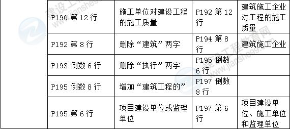 2016年一級(jí)建造師《建設(shè)工程項(xiàng)目管理》新舊教材對(duì)比