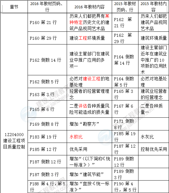 2016年一級(jí)建造師《建設(shè)工程項(xiàng)目管理》新舊教材對(duì)比