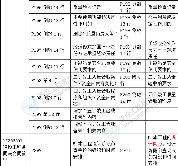 2016年一級(jí)建造師《建設(shè)工程項(xiàng)目管理》新舊教材對(duì)比