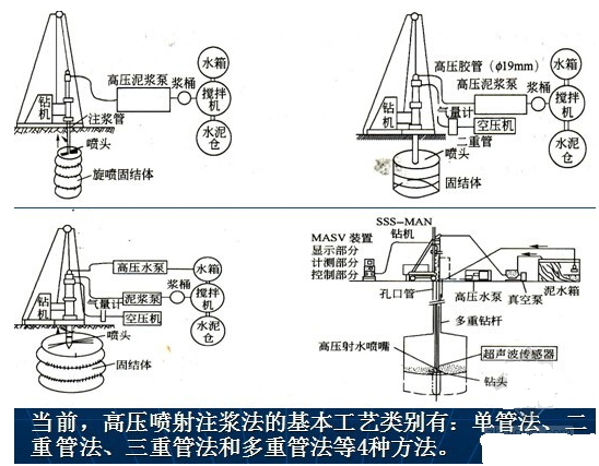 一級建造師考試復習重點：工程中的幾種注漿形式