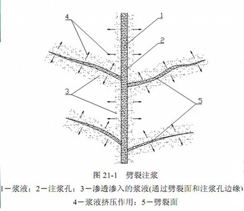 一級建造師考試復習重點：工程中的幾種注漿形式