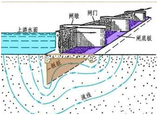 一級建造師考試《水利水電工程》復習重點：趣味水閘