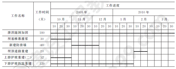 2012年一級(jí)建造師水利水電工程試題及答案(案例二)