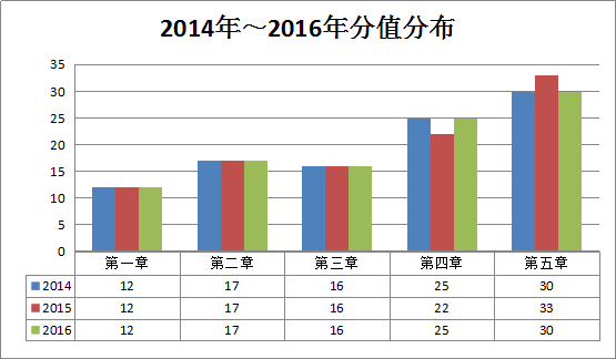 2016年造價工程師《土建計量》考后總結