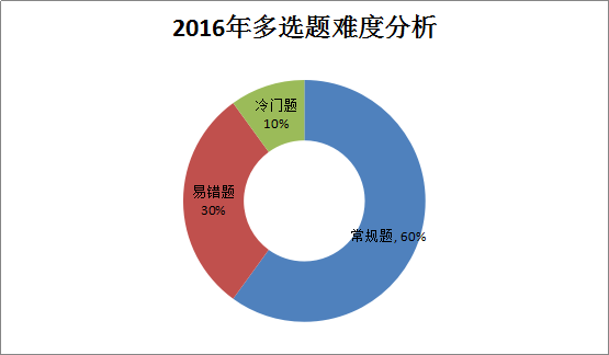 2016年造價工程師《土建計量》考后總結