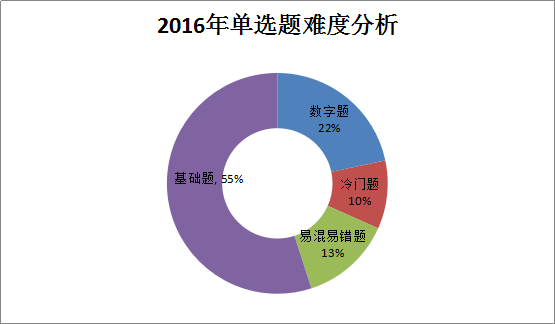 2016年造價工程師《土建計量》考后總結