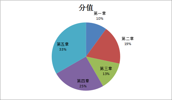 2016年造價工程師《土建計量》考后總結