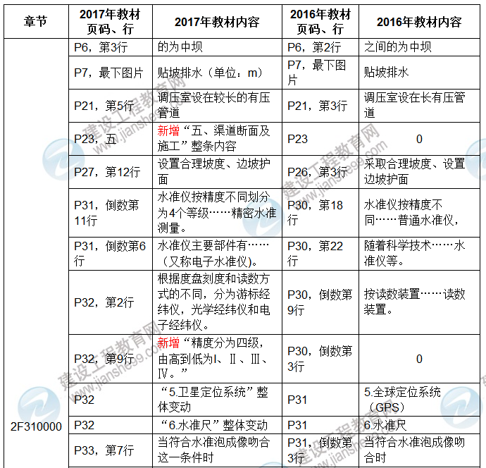 2017年二級(jí)建造師《水利水電工程管理與實(shí)務(wù)》新舊教材對(duì)比