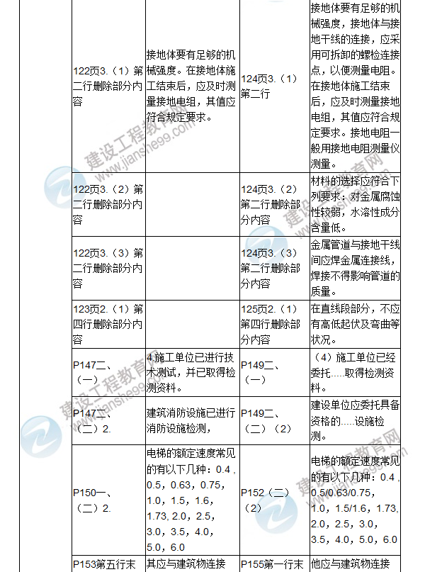 2017年二級(jí)建造師《機(jī)電工程管理與實(shí)務(wù)》新舊教材對(duì)比（一）