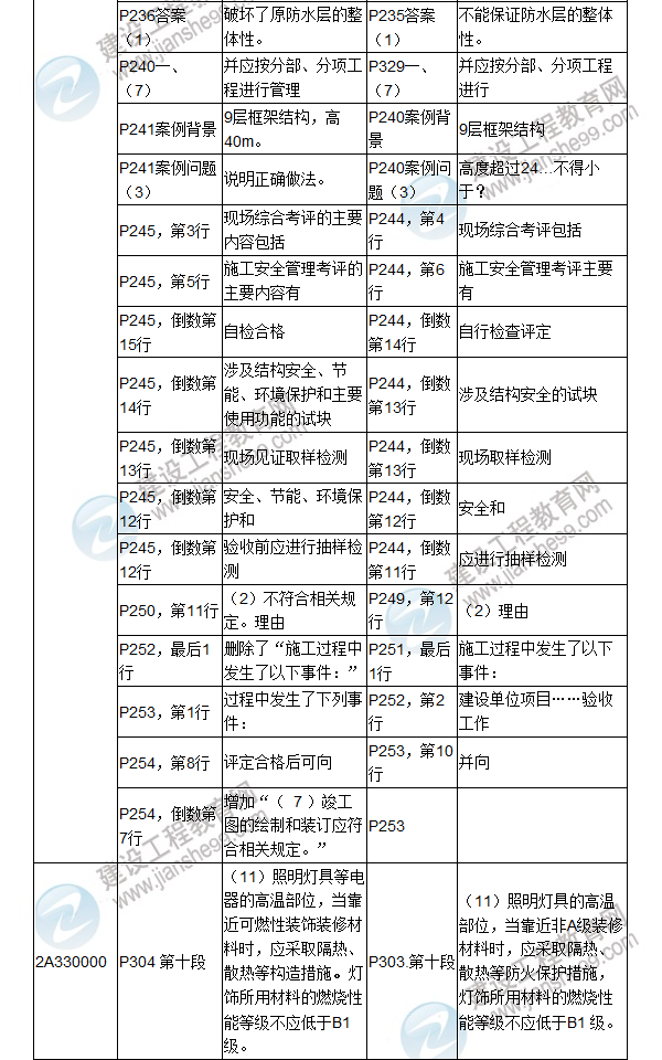 2017年二級建造師《建筑工程管理與實務(wù)》新舊教材對比（四）