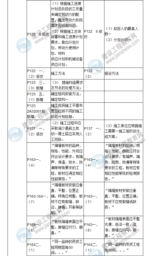 2017年二級建造師《建筑工程管理與實務》新舊教材對比（二）