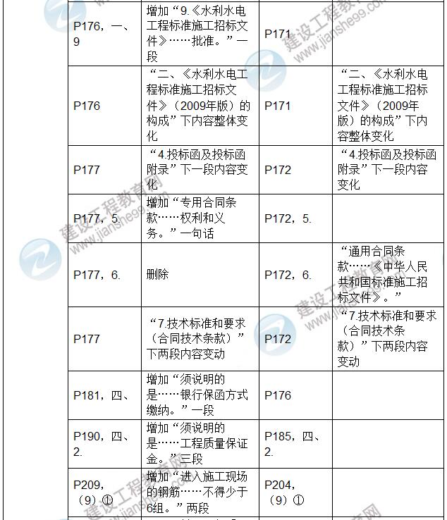 2017年二級建造師《水利水電工程管理與實務》新舊教材對比